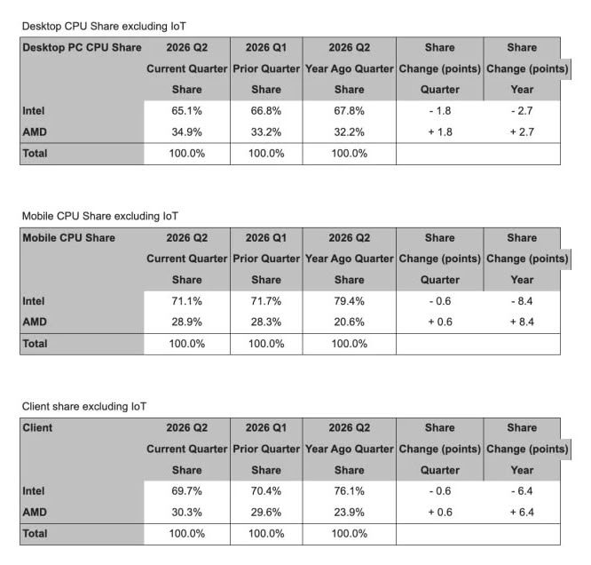 Pangsa Pasar Intel Anjlok di Bawah 70%, AMD Cetak Rekor Tertinggi!