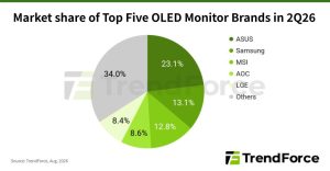 Pasar Monitor OLED Meroket 98%! ASUS Kuasai Pangsa Pasar Global