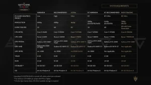 Detail Spek PC The Witcher 3 Remastered: RX 6600 & RTX 2060 Masih Sanggup!