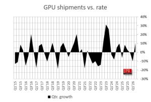 Pasar GPU PC Q2 2026 Tumbuh 10,4%: Laptop Jadi Pendorong Utama!