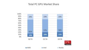 Pasar GPU PC Q2 2026 Tumbuh 10,4%: Laptop Jadi Pendorong Utama!