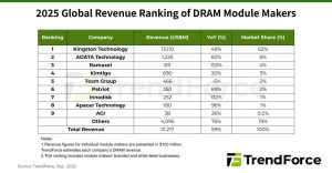Pasar Modul DRAM Global Melonjak 59% di 2025: Kingston Tetap Rajanya!