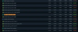 RX 9070 XT Jadi GPU RDNA 4 Terpopuler Di Steam Survei Agustus 2026